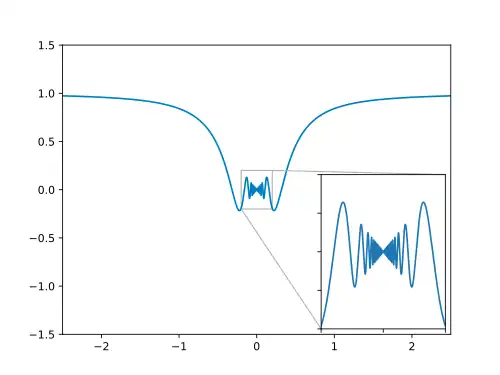 The function '"`UNIQ--postMath-00000010-QINU`"' oscillates in a way similar to '"`UNIQ--postMath-00000011-QINU`"'.