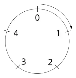 The field Z modulo 5Z
