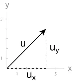 Vector with rise and run measurements.