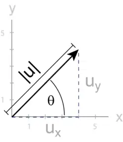 Vector triangle with ux and uy labeled.