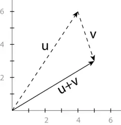 Tip-to-tail addition