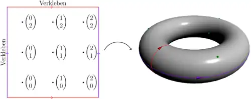 Visualization of a two-dimensional vector space over a field with three elements on a torus