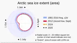 The area of Arctic sea ice reached a minimum in September 2012, but recent years have shown less area than 2012 in other months.[16] Late summer shows the greatest percentage loss.