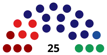 2025CouncilMakeup