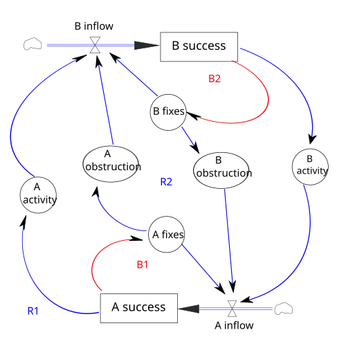 Stock&Flow diagram