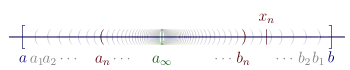 Illustration of case 2. Real line containing interval [a, b] that contains nested intervals (an, bn) for n = 1 to ∞. These intervals converge to a∞.
