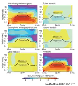 Image 14Modeled simulation of the effect of various factors (including GHGs, Solar irradiance) singly and in combination, showing in particular that solar activity produces a small and nearly uniform warming, unlike what is observed. (from History of climate change science)