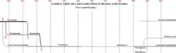 Family tree of Laestadianism in Russia and Ingria (less so in Karelia), including defunct groups