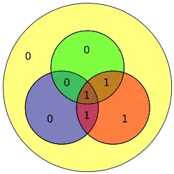 Hamming code for 0111 becomes 0001111 with extra parity bit 0