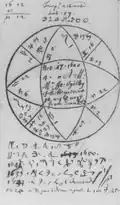 Astrological chart