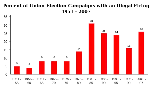 Image 11Union elections with an illegal firing, 1951 to 2007.