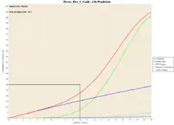 Life curves