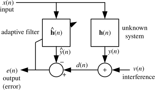 LMS filter
