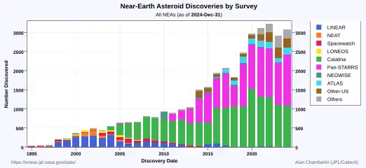 Annual NEA discoveries by survey: (all NEAs)