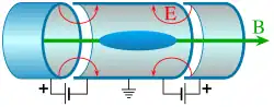 Diagram of a non-neutral plasma in a Penning trap.