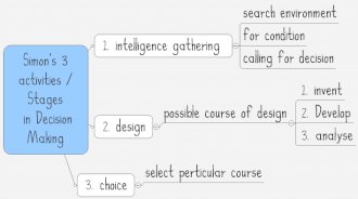 Simon's 3 stages in Rational Decision Making: Intelligence, Design, Choice (IDC)
