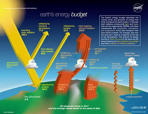 Image 33Earth's energy budget (in W/m2) determines the climate. It is the balance of incoming and outgoing radiation and can be measured by satellites. The Earth's energy imbalance is the "net absorbed" energy amount and grew from +0.6 W/m2 (2009 est.) to above +1.0 W/m2 in 2019. (from Earth's energy budget)