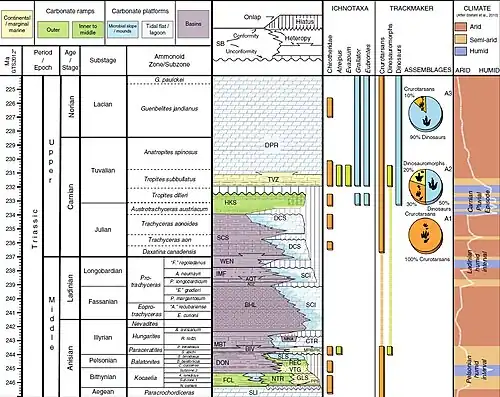 Dinosaur diversification[47]