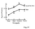 Image 22Figure 12 in Zillmann, Dolf: "Effects of Prolonged Consumption of Pornography", included in the Report of the Surgeon General's Workshop on Pornography and Public Health, United States Public Health Service, Office of the Surgeon General, August 4, 1986