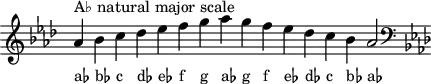 
\header { tagline = ##f }
scale = \relative a { \key as \major \omit Score.TimeSignature
  as'^"A♭ natural major scale" bes c des es f g as g f es des c bes as2 \clef F \key as \major }
\score { { << \cadenzaOn \scale \context NoteNames \scale >> } \layout { } \midi { } }
