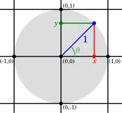 Unit circle